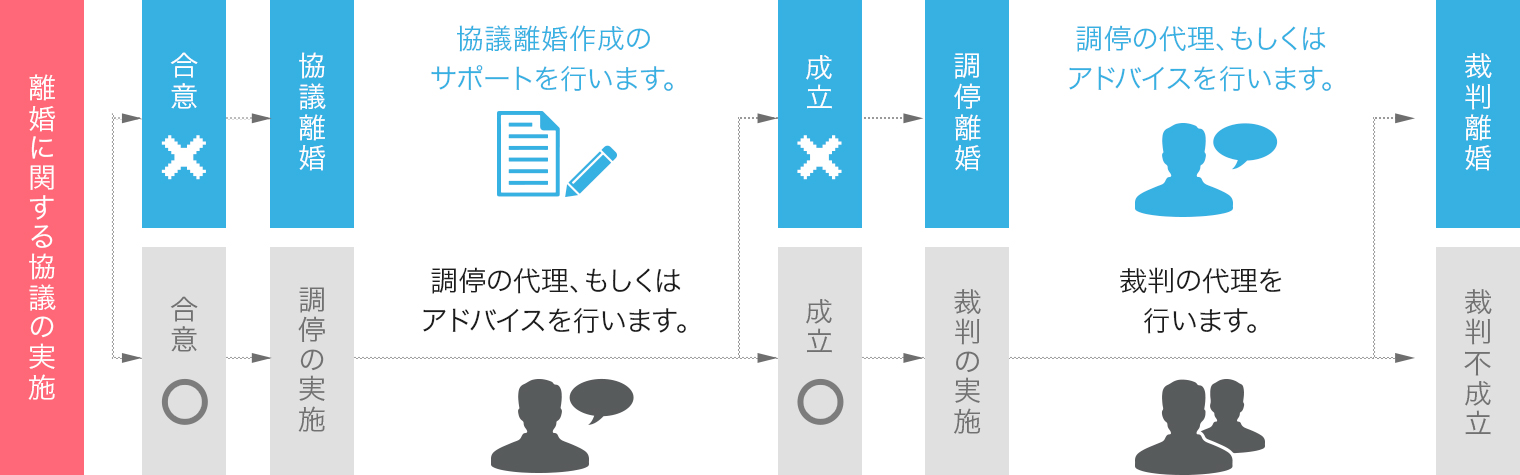 相談から離婚成立までの全体像