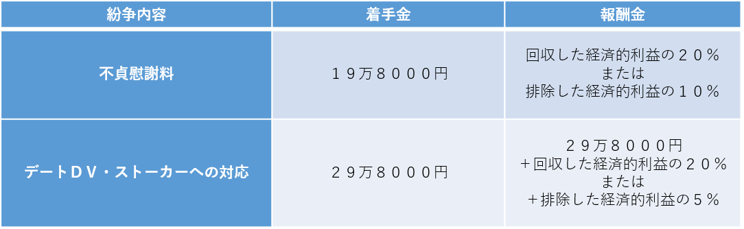離婚を伴わない事件